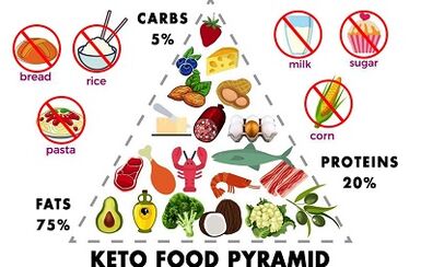 gitugotan ug gidili nga mga pagkaon sa keto diet